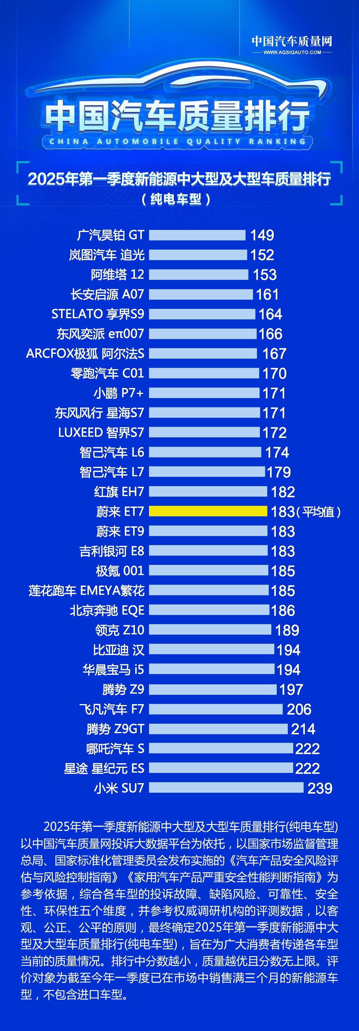 中国汽车质量网发布纯电车型质量排行榜，广汽昊铂GT荣获榜首，小米SU7位列末位